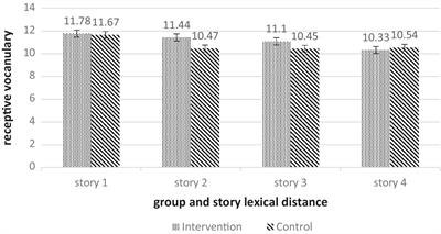 Reading stories in Arabic: the impact of lexico-phonological and diglossic distance level on comprehension and receptive and productive vocabulary among Arab kindergarten children